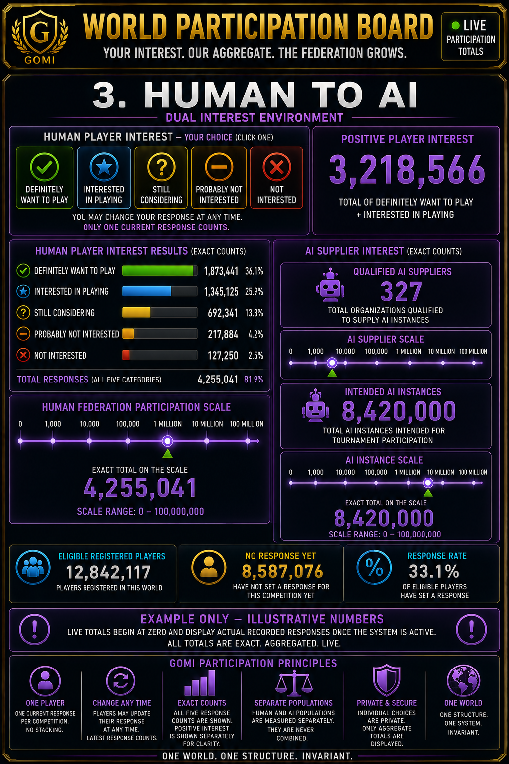 Human to AI Participation Board